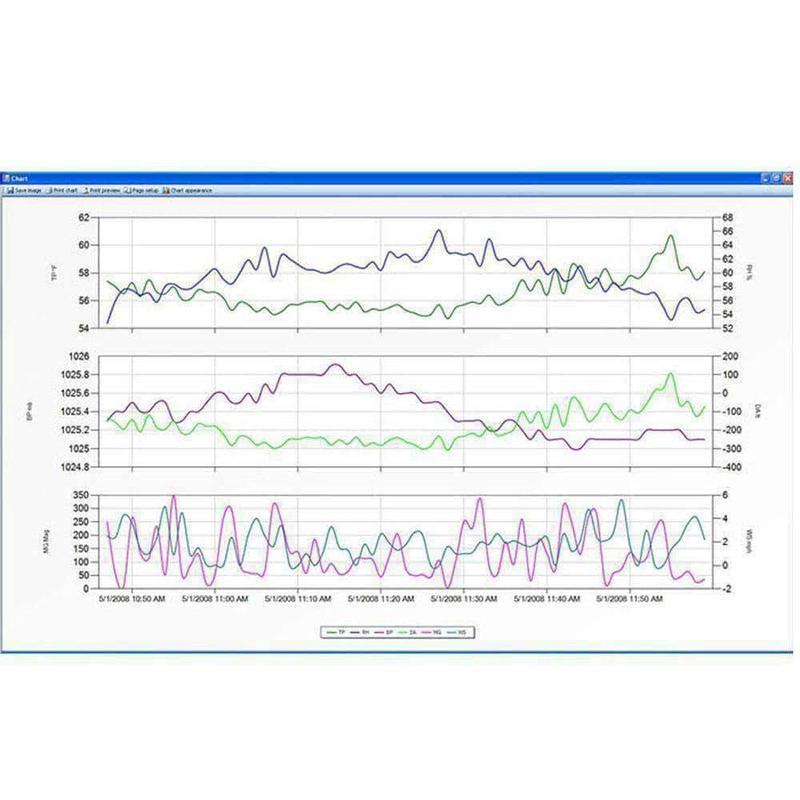 Interface logiciel 4000 pour anémomètre Kestrel Meters