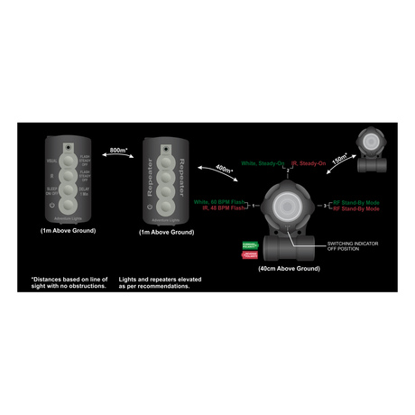 Système de Marquage Adventure Lights 5 Light Helicopter Landing Zone Kit